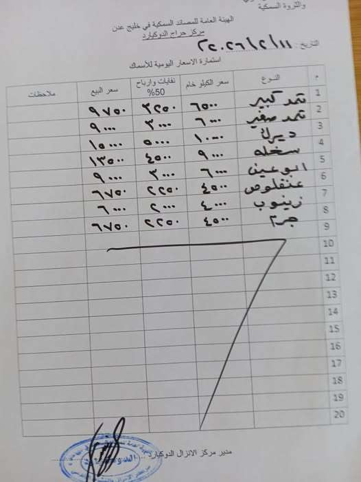 استقرار نسبي في أسعار الأسماك بعدن الأربعاء 11 فبراير 2026