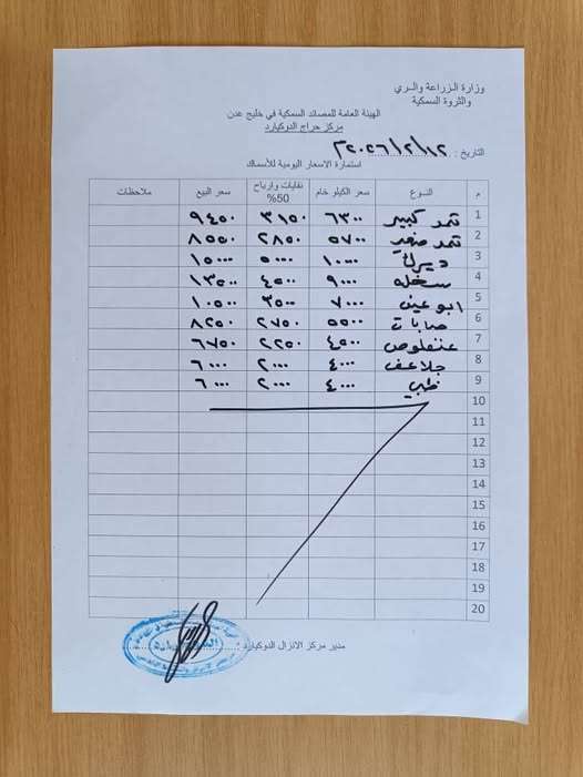 أسعار الأسماك في حراج الدوكيارد بالمعلا – الخميس 12 نوفمبر 2026
