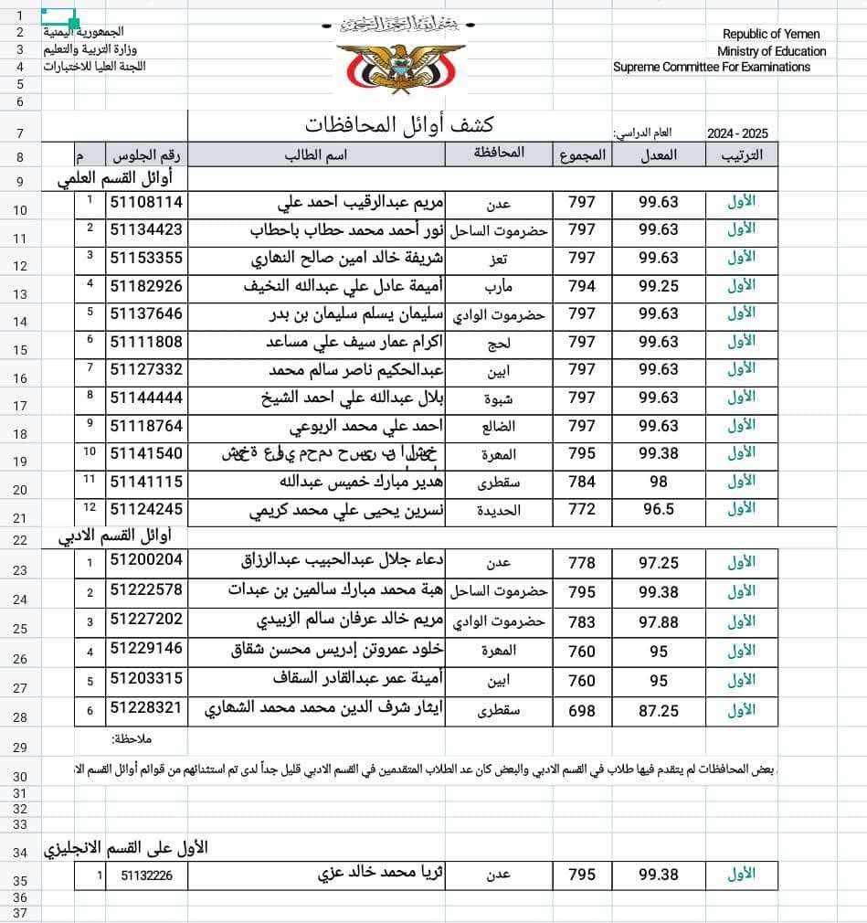 تعرف على اسماء اوائل الثانوية العامة في الجمهورية