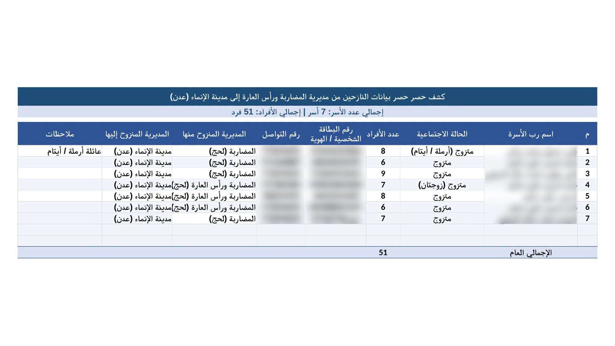 استغاثة إنسانية في عدن.. 51 فردًا من 7 أسر نازحة بحاجة إلى سلال غذائية عاجلة
